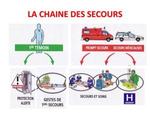 Mettre en action la chaine de secours